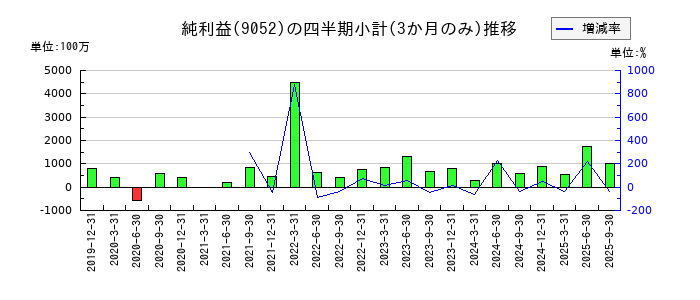 山陽電気鉄道のの純利益推移