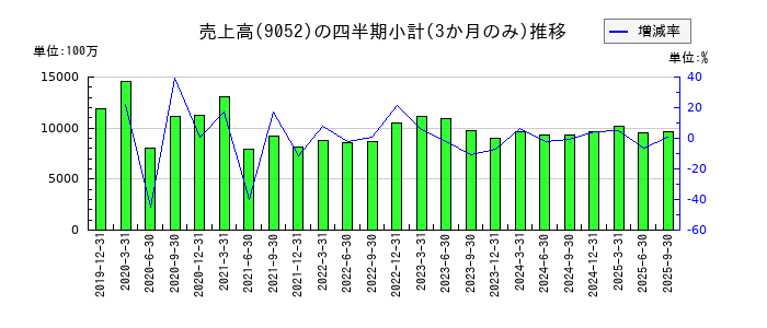 山陽電気鉄道のの売上高推移
