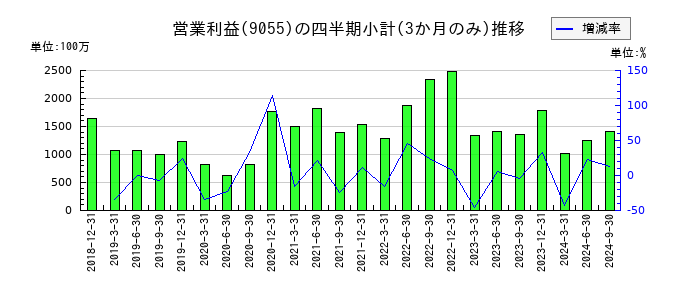 アルプス物流のの営業利益推移