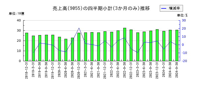 アルプス物流のの売上高推移