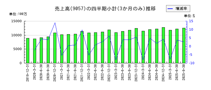 遠州トラックのの売上高推移