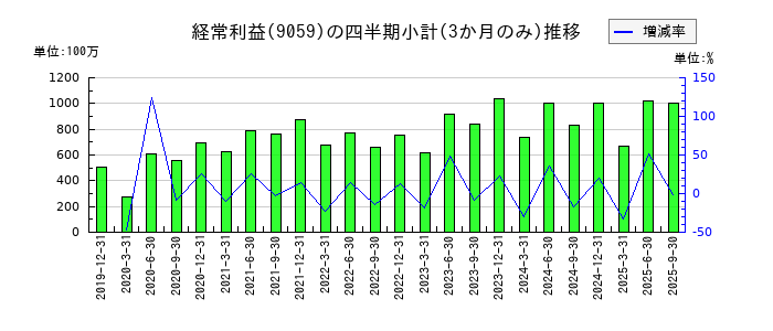 カンダホールディングスのの経常利益推移
