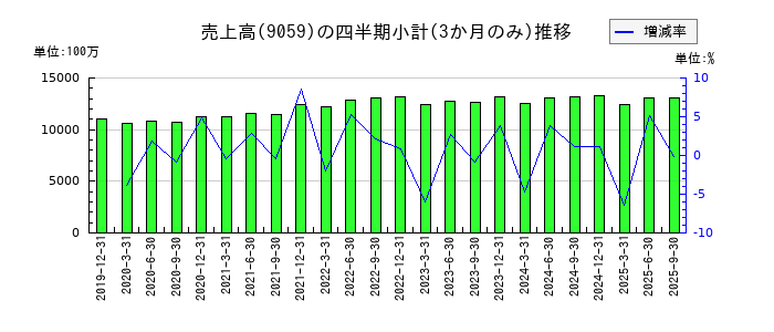 カンダホールディングスのの売上高推移