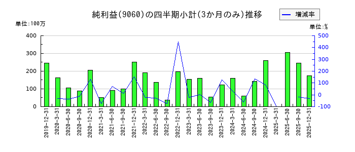 日本ロジテムのの純利益推移