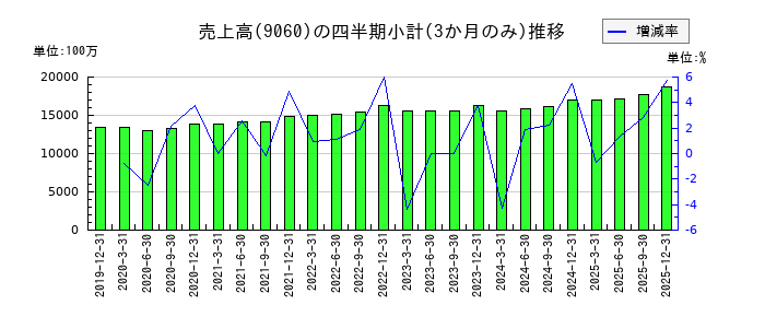 日本ロジテムのの売上高推移