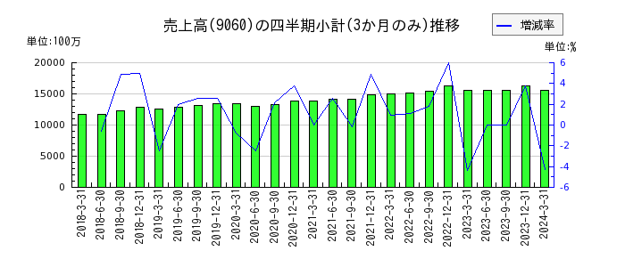 日本ロジテムのの売上高推移