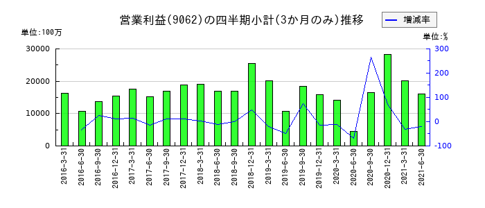 日本通運のの営業利益推移