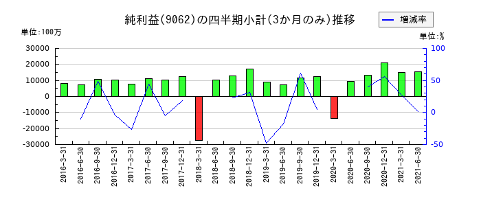 日本通運のの純利益推移