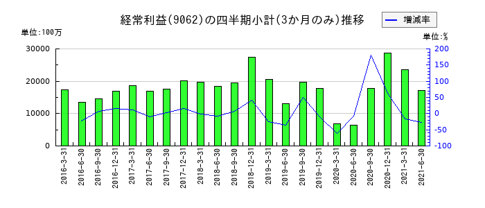 日本通運のの経常利益推移