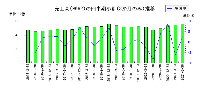 日本通運のの売上高推移