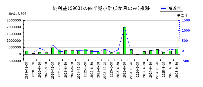 岡山県貨物運送のの純利益推移