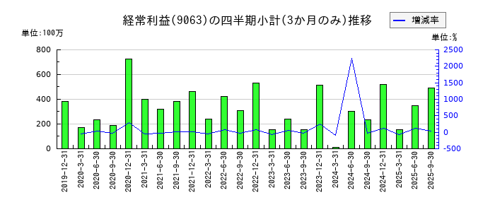 岡山県貨物運送のの経常利益推移