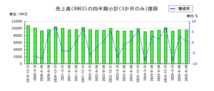 岡山県貨物運送のの売上高推移
