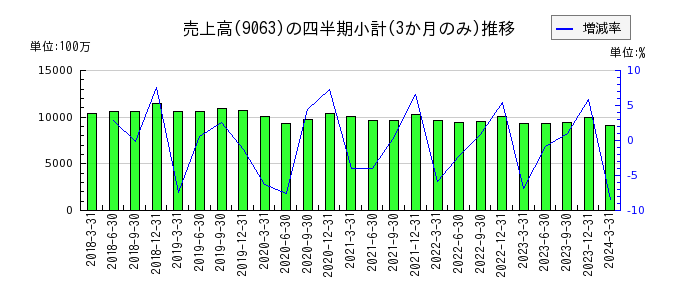 岡山県貨物運送のの売上高推移