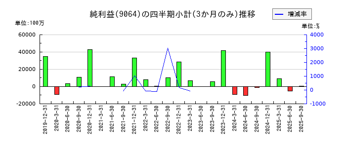 ヤマトホールディングスのの純利益推移
