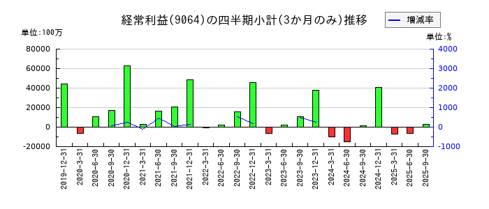 ヤマトホールディングスのの経常利益推移