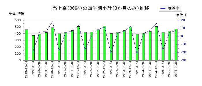 ヤマトホールディングスのの売上高推移