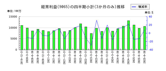 山九のの経常利益推移