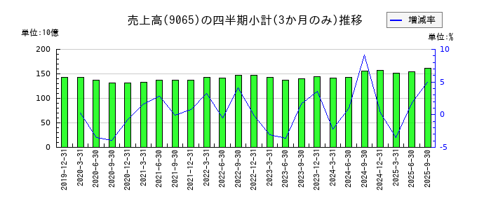 山九のの売上高推移