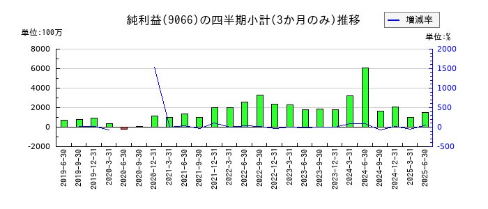 日新のの純利益推移