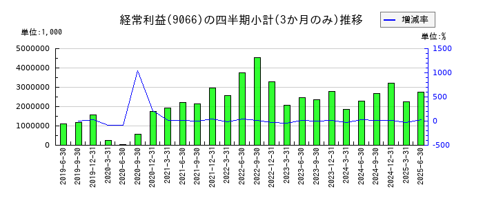 日新のの経常利益推移