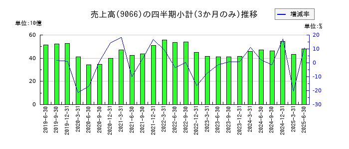 日新のの売上高推移