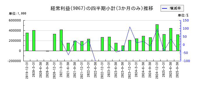 丸運のの経常利益推移
