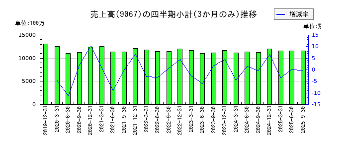 丸運のの売上高推移