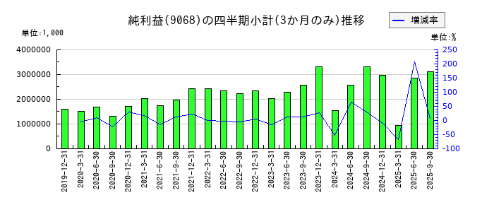 丸全昭和運輸のの純利益推移