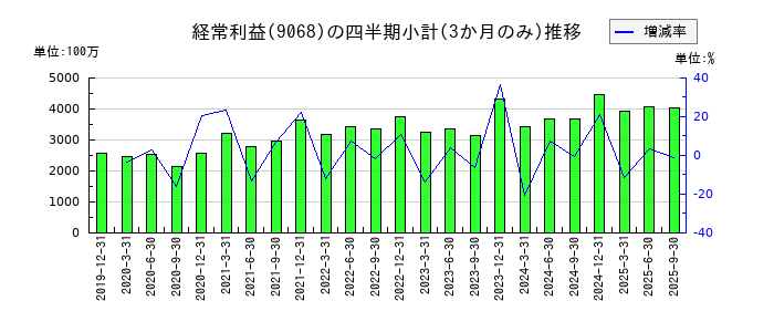 丸全昭和運輸のの経常利益推移