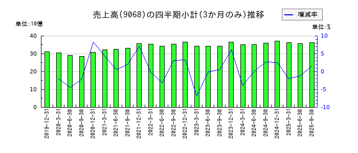 丸全昭和運輸のの売上高推移