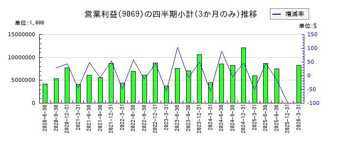 センコーグループホールディングスのの営業利益推移