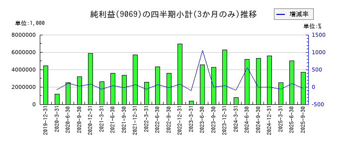 センコーグループホールディングスのの純利益推移