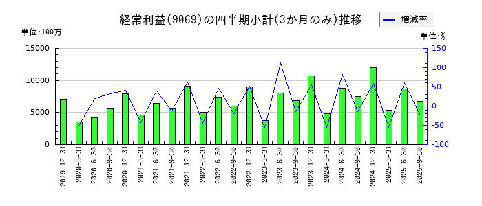 センコーグループホールディングスのの経常利益推移
