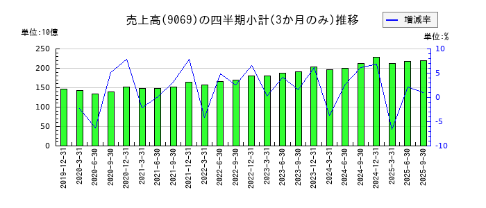 センコーグループホールディングスのの売上高推移