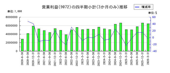 ニッコンホールディングスのの営業利益推移