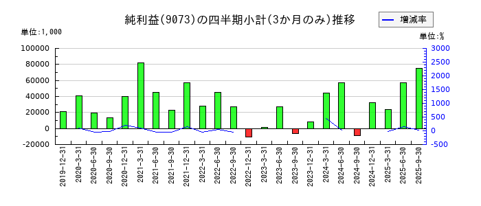 京極運輸商事のの純利益推移