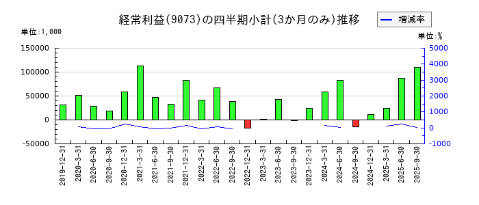 京極運輸商事のの経常利益推移