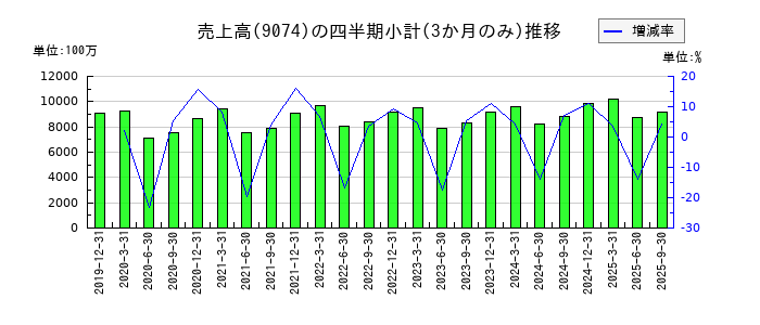日本石油輸送のの売上高推移