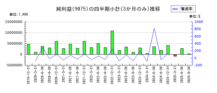 福山通運のの純利益推移
