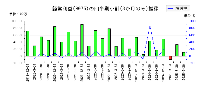 福山通運のの経常利益推移