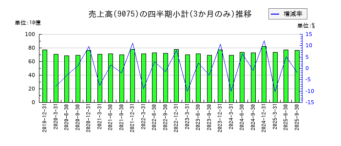 福山通運のの売上高推移