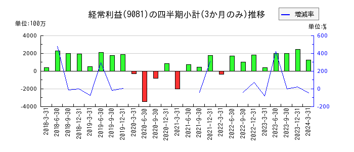 神奈川中央交通のの経常利益推移