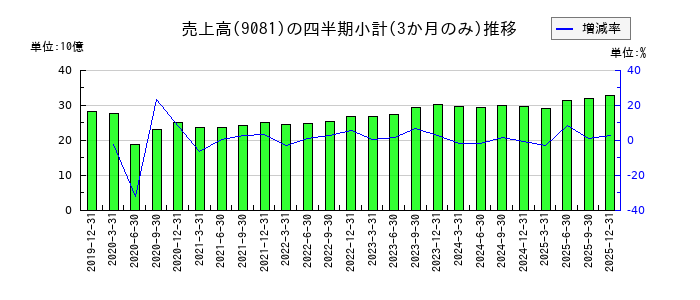 神奈川中央交通のの売上高推移