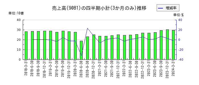神奈川中央交通のの売上高推移