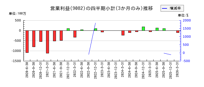大和自動車交通のの営業利益推移