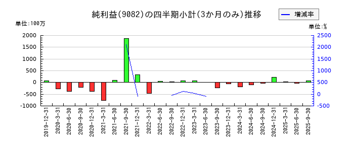 大和自動車交通のの純利益推移