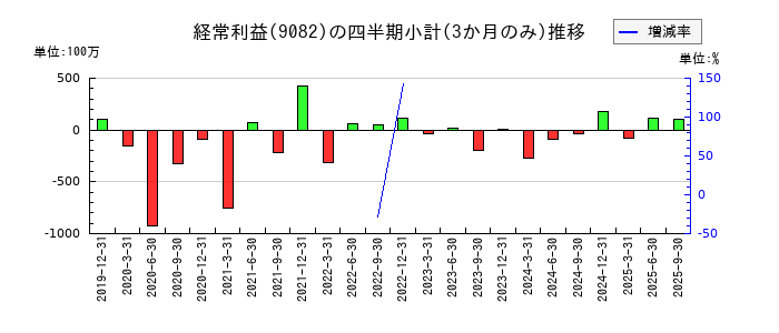 大和自動車交通のの経常利益推移