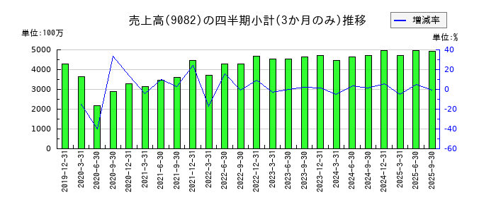 大和自動車交通のの売上高推移