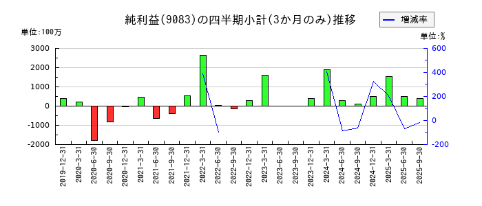 神姫バスのの純利益推移